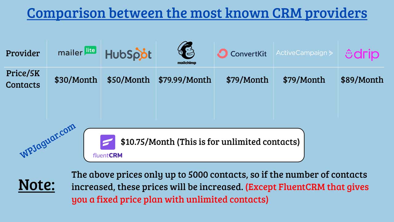 FluentCRM price comparison with other CRM Providers
